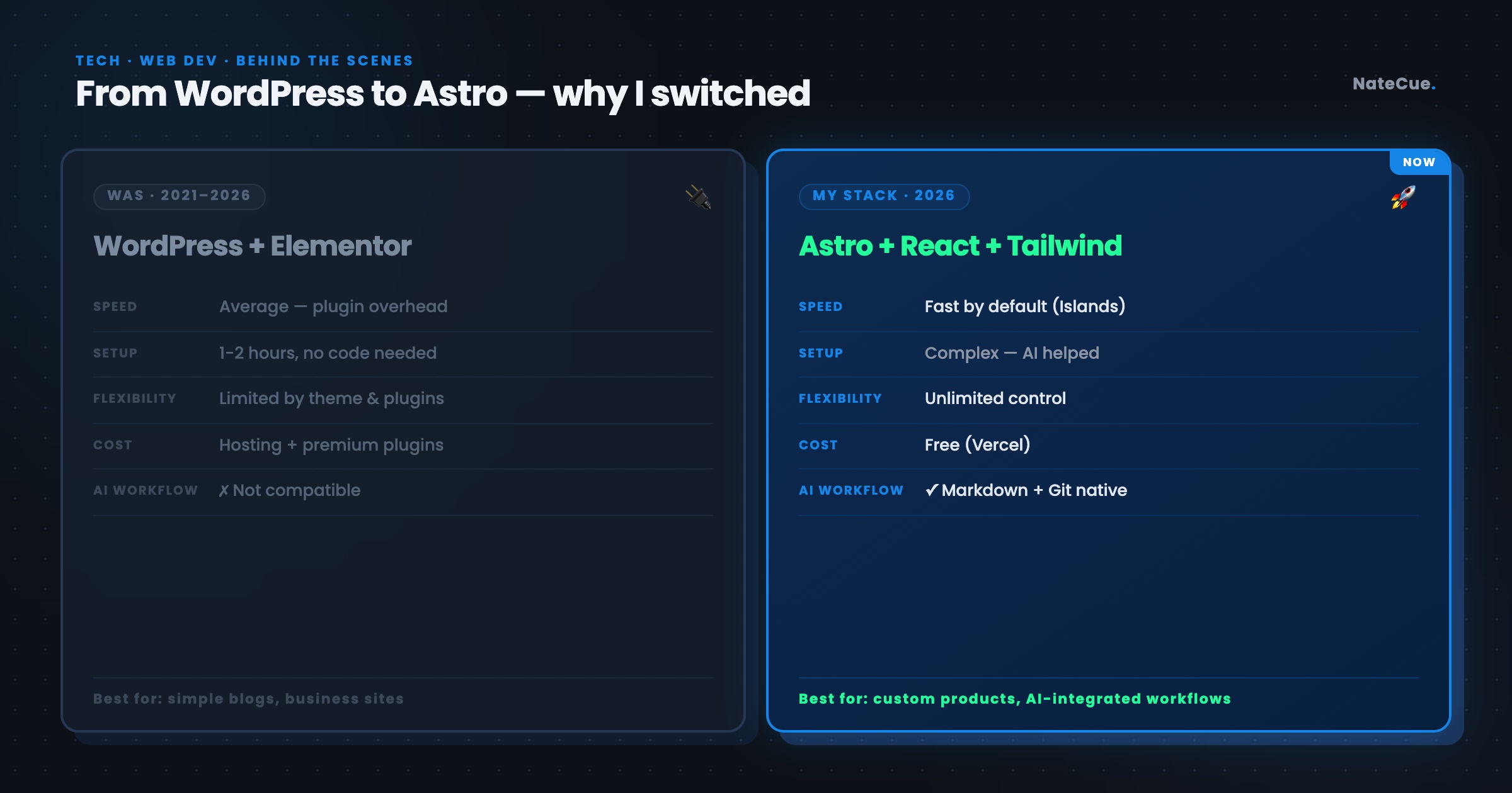 Từ WordPress sang Astro: Lý do mình chuyển nhà website