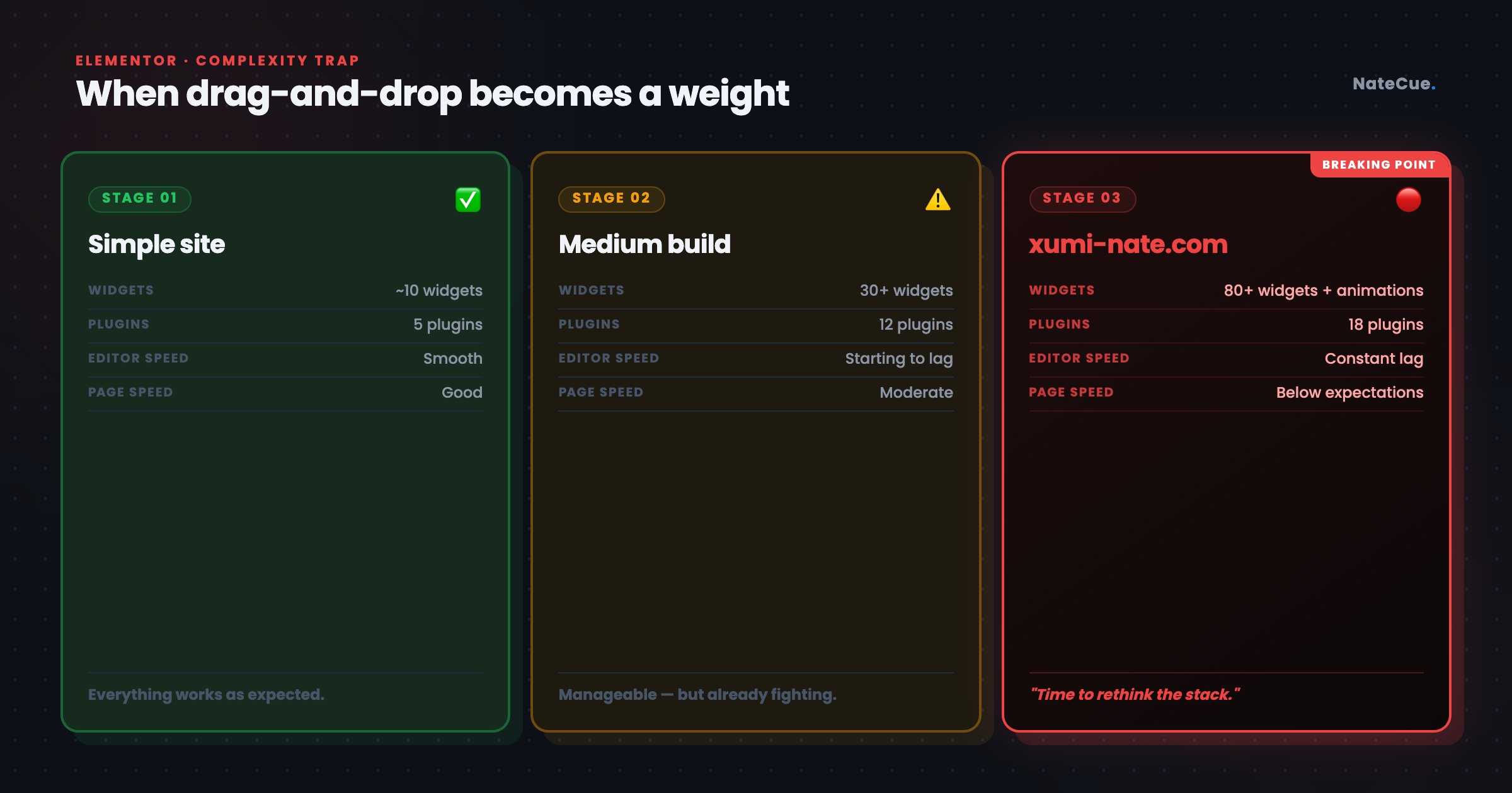 Elementor complexity trap: Simple site - Medium build - xumi-nate.com (breaking point)