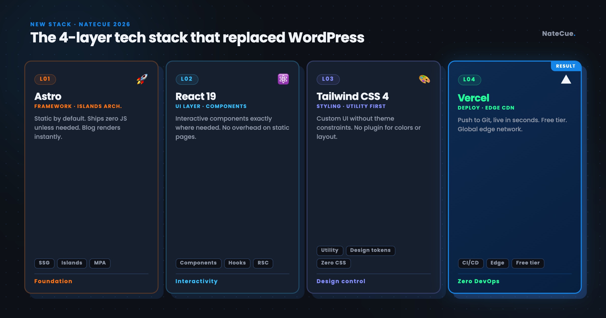 The 4-layer tech stack that replaced WordPress: Astro, React 19, Tailwind CSS 4, Vercel