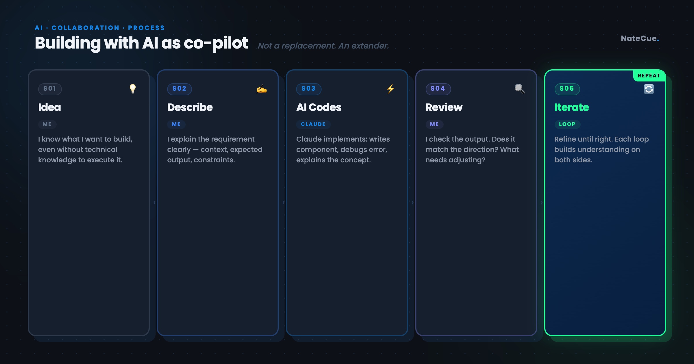 Building with AI as co-pilot: Idea - Describe - AI Codes - Review - Iterate (loop). Not a replacement. An extender.